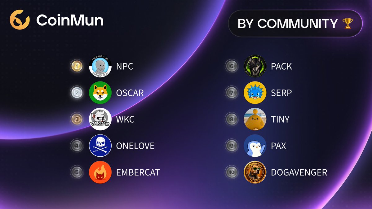 coinmun's tweet photo. 🏆 Top 10 Today #CoinMun 🏆 

🥇 $NPC @nonplayablecoin 
🥈 $OSCAR @oscar_shibainu 
🥉 $WKC @wikicatcoin 
4️⃣ $ONELOVE @thecaptrobbie 
5️⃣ $EMBERCAT @embercatember 
6️⃣ $PACK @nowolfalone 
7️⃣ $SERP @SerpSUI 
8️⃣ $TINY @TinyHumansAISol 
9️⃣ $PAX @paxonsol 
🔟 $DOGAVENGER @DogAvengerToken 

⚡️ https://t.co/04hKU2pWcU ⚡️