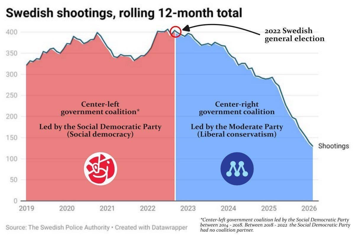 KinderheimRune's tweet photo. This is much closer than the exit poll initially suggested.

I’m not an expert on Swedish affairs, but I find it appalling that the Swedish right can lose after all the good they’ve done over the last four years. https://t.co/uS0U5BwWDl