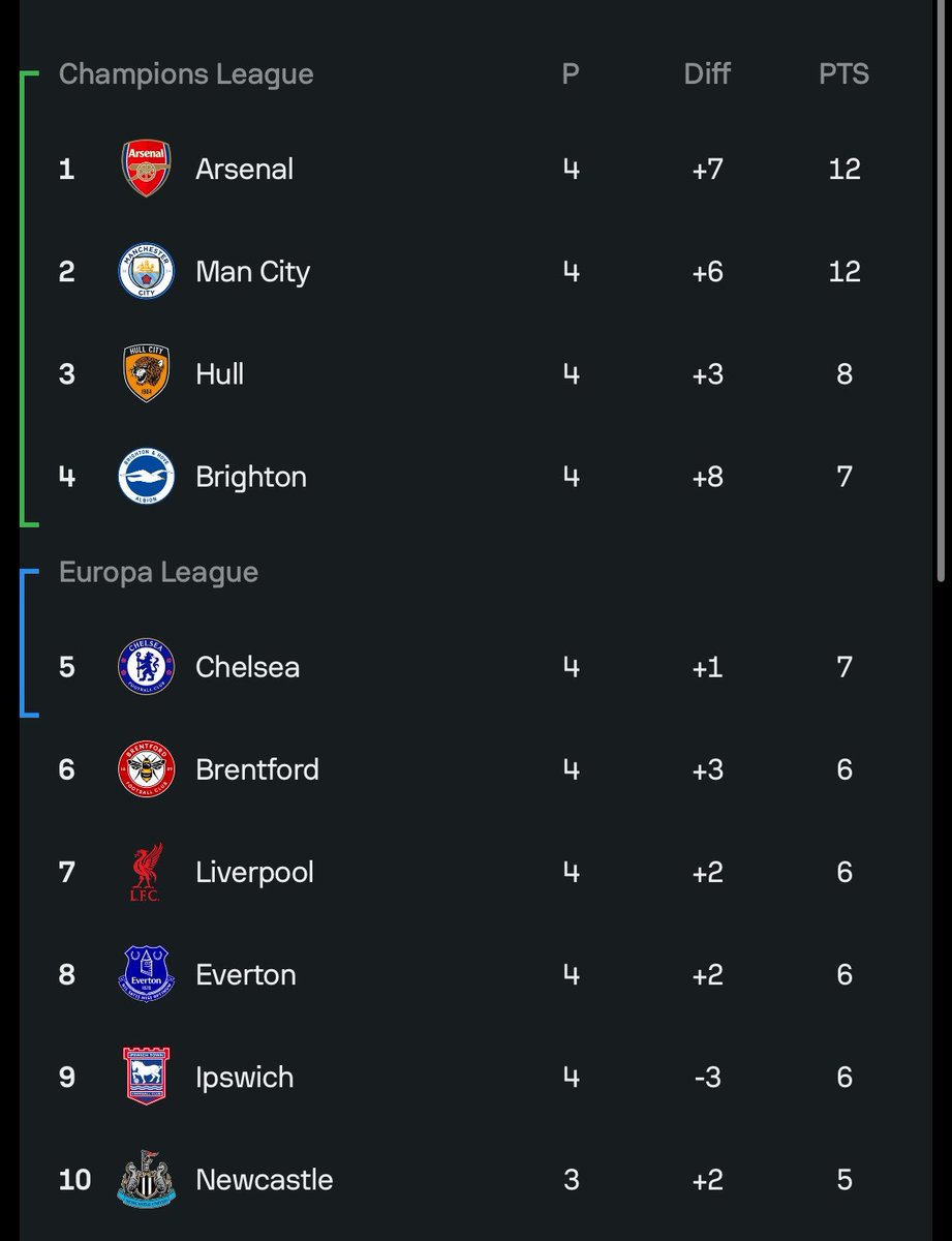 AhmedBTW20's tweet photo. مانشستر يونايتد مو موجود في ال Top 10 ويسولف 
ياخي لو مكانك استحي شوي https://t.co/3RshJNrCfS