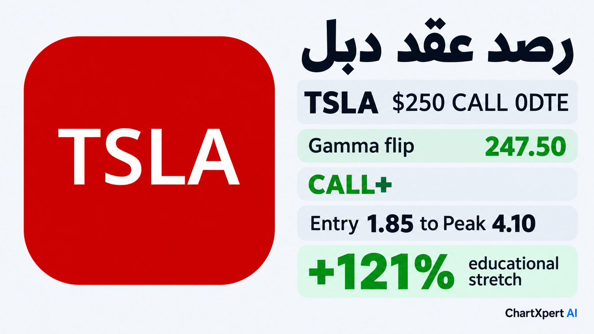 ChartXpertAI's tweet photo. TSLA · عقد دبل

TSLA $250 CALL 0DTE
جاما فليب 247.50 · جدران 255 / 240
فلو CALL+
Entry 1.85 → Peak 4.10 · +121% دراسة تعليمية

٣ دبلات مرصودة من ٨ إلى ١٢ سبتمبر ٢٠٢٦

افتح رصد العقود السريعة
https://t.co/JM3PvVtqzh

تنويه: محتوى تعليمي ودراسة حركة الشارت والسيولة، ليس وساطة مالية ولا توصية استثمار