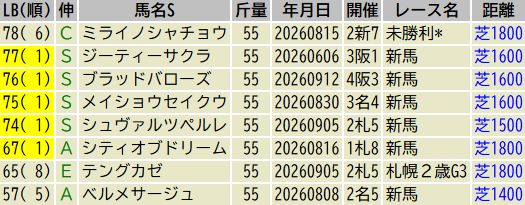 okuchi333's tweet photo. 野路菊Sの特別登録LB指数順

指数予測は81A。いや、これは低い。

新馬「Rising!」勝利ジーティーサクラ・シュヴァルツペルレと、新馬「上昇力の伸S」勝利ブラッドバローズ・メイショウセイクウの上昇力がポイントになりそうです。

予測通りの指数決着ならミライノシャチョウもなくはない。 https://t.co/tRJzh2UWlg