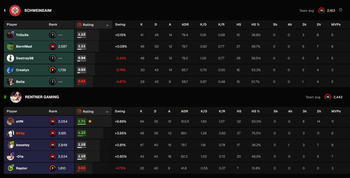 NPKirbyy's tweet photo. ALLES FÜR DEN CONTENT ODER? 🥸

Gewinnen 2:1 gegen @TrilluXe @ @dachcs  ✅

@stfNcs hat uns 🌚

#RENTNERGAMING https://t.co/pw2EaGyO1F