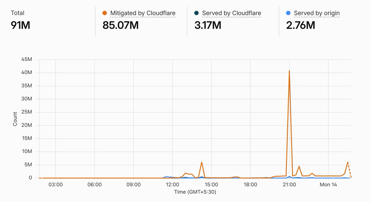 DeepakNesss's tweet photo. "visitors" ain't "hits"

It wasn't counting bots as visitors. But in reality, the origin served 2.76 million requests in the last ~15 hours.

> should have set better

Yes, of course, but since this wasn't my business site, I didn't spend much time on it.

Was just having fun. https://t.co/zyrd7JBqpI