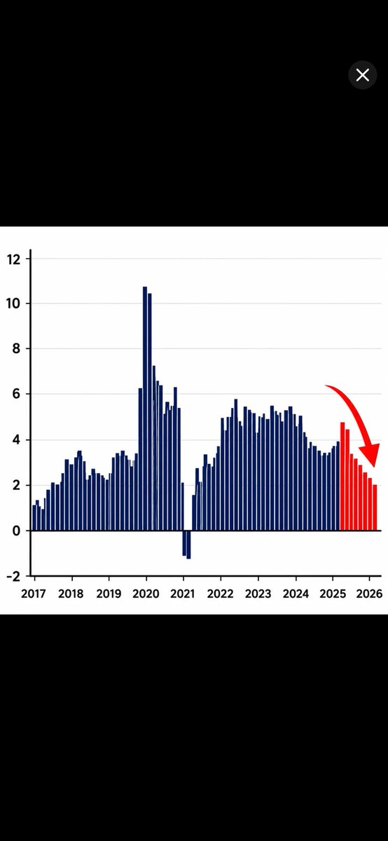 CanadaFirst78's tweet photo. @IngrahamAngle See Canada’s Stagflation chart of affordability.  We’re now the laughing stock of all economies.  France is no better https://t.co/wrlcmFL5f7