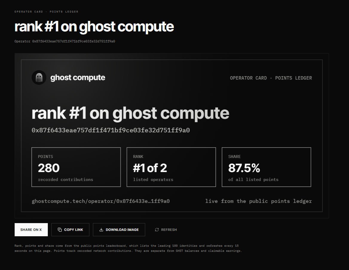 Gh0stCompute's tweet photo. Operators on @Gh0stCompute now get their own card.

Rank, points and share of the network, live from the public points ledger. One click to post it.

Find yours on the leaderboard in the console, or open any operator's card:
https://t.co/mLxvYLexmM… https://t.co/EZ4IDbpTH1