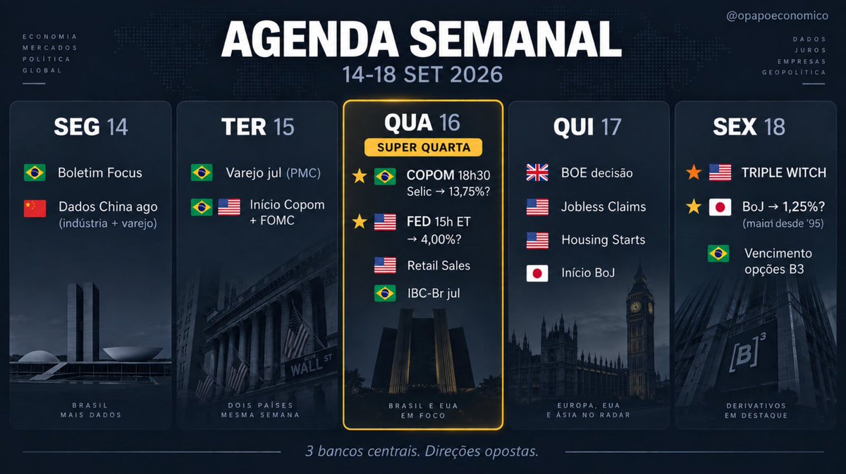 opapoeconomico's tweet photo. Super Quarta de novo, mas dessa vez com plot twist.

Copom deve cortar a Selic pra 13,75%. Quinto corte seguido desde que o ciclo começou em março, quando estava em 15%. Inflação deu trégua (IPCA acumulado em 4,22%), Focus já precifica, opções de Copom dão 95% de chance.

No mesmo dia, o Fed faz o contrário. Primeira alta do ciclo, pra 4%. Depois de meses segurando, deve subir 0,25 e soltar dot plot novo. Futuros já precificam com folga.

Brasil aliviando, EUA apertando. O diferencial de juros vai encolher e o câmbio pode mexer.

Na quinta, o BoJ deve subir pro maior juro desde 1995 (1,25%). Três bancos centrais, três decisões, zero consenso.

A semana ainda traz dados da China na segunda (indústria e varejo de agosto), IBC-Br e retail sales na quarta, e fecha com triple witching + vencimento de opções na B3 na sexta.

Acompanha com a gente no WhatsApp (link no reply).