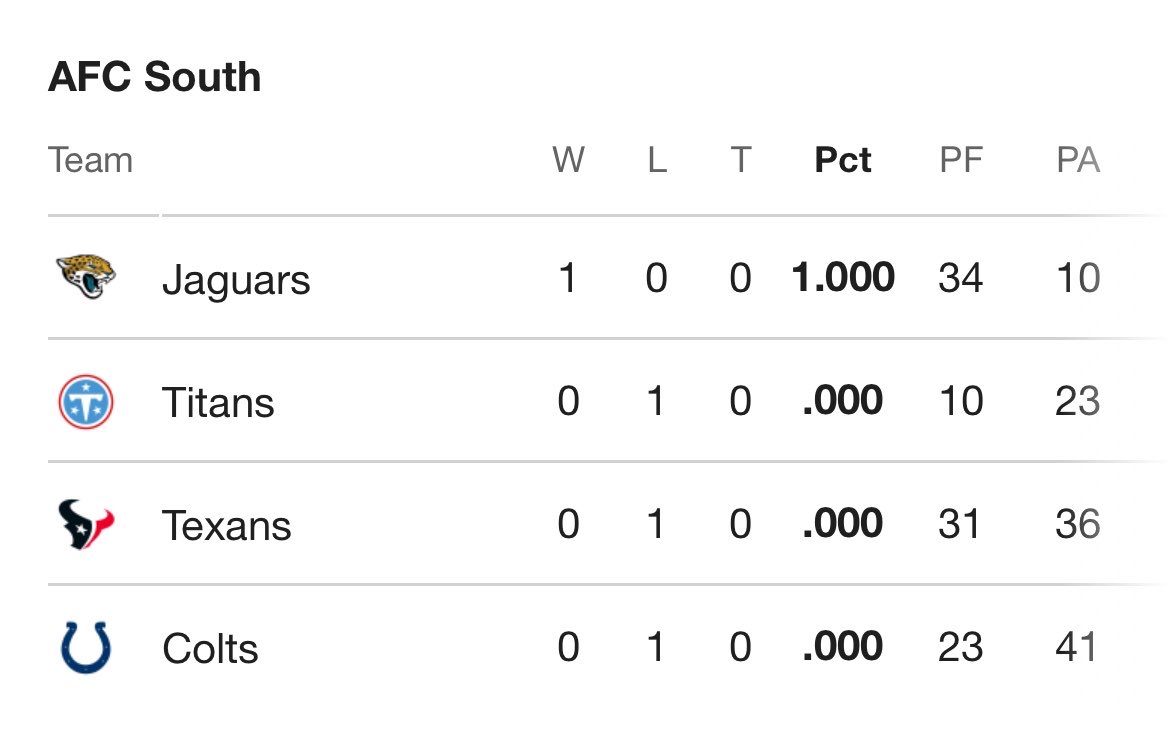 DanDGriffis's tweet photo. Week 1 - AFC South https://t.co/cXbqCNPyjb
