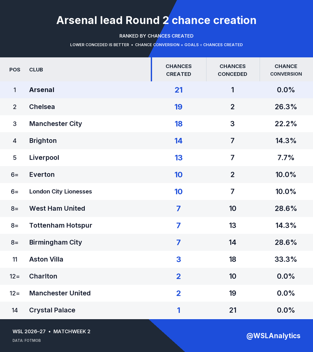 WSLAnalytics's tweet photo. Arsenal created 21 chances and conceded only one—the strongest chance balance in WSL Matchweek 2.
But their chance conversion was 0%, and the match finished 0–0. Complete control without the finish.
#AWFC #BarclaysWSL #WSLAnalytics #WSLStats https://t.co/vxwcsMZrvy