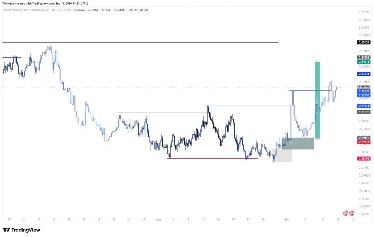 WayNelsK's tweet photo. GBPNZD stop moved to breakeven. Position now risk free. https://t.co/WcB0waQ3yU