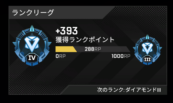 tanukinomiyacom's tweet photo. ランク最後ソロチャンとってダイヤに行けました。
ありがとうございます！
プラ1・2くらいはだいぶソロでもりもりして、最後プラ1から色々な方と遊べて嬉しかったですだ‼‼
ラストの200はソロで頑張ったよ✌
これで少しの間ゆっくりできる…‼‼(笑) https://t.co/bFSXUWYgmn