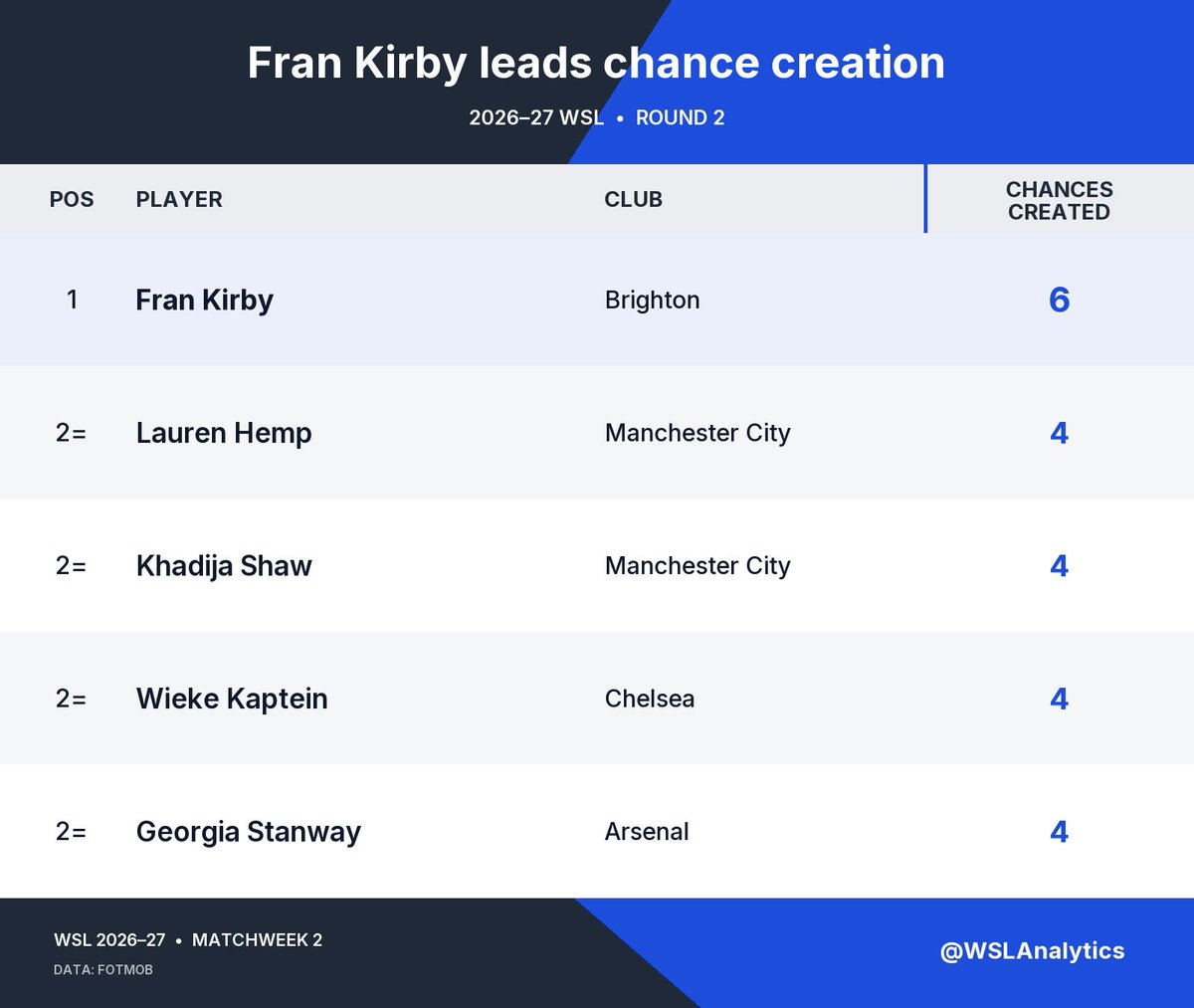 WSLAnalytics's tweet photo. Fran Kirby created six chances against Birmingham City—the most by any player in WSL Matchweek 2.
Two clear of everyone else, with an assist to show for it. Brighton’s creative hub set the pace. 🎨
#FranKirby #BHAFC #BarclaysWSL #WSLAnalytics https://t.co/cTf9kLwuoW