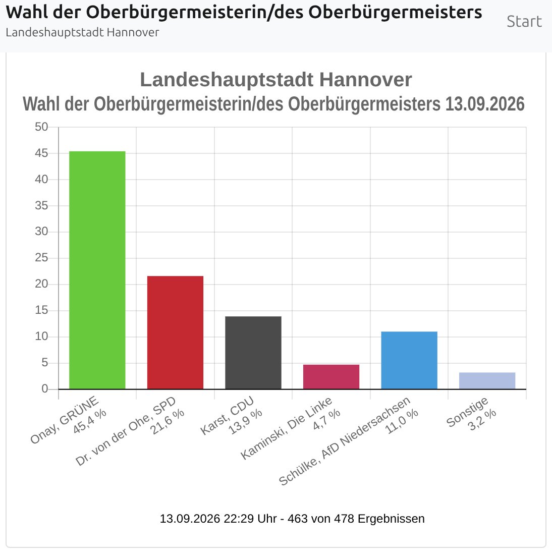 JTrittin's tweet photo. In Hannover bleibt Grün vorne. Herzlichen Glückwunsch Oberbürgermeister @BelitOnay https://t.co/7ten5WnH10