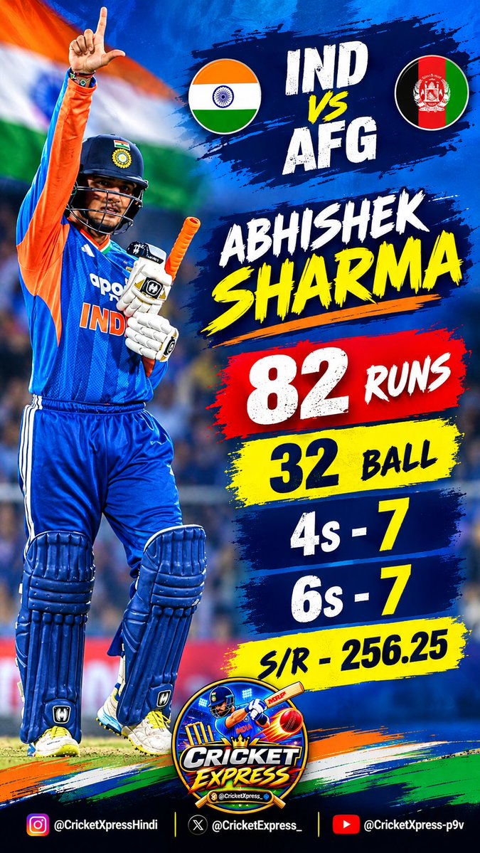 CricketXpress_'s tweet photo. Abhishek Sharma 82 runs for 32 ball 
#cricketnews #cricket #t20 #t20i #cricketlover #cricket #indiancricket #indvsafg #Afghanistan https://t.co/Qyj76s6boa