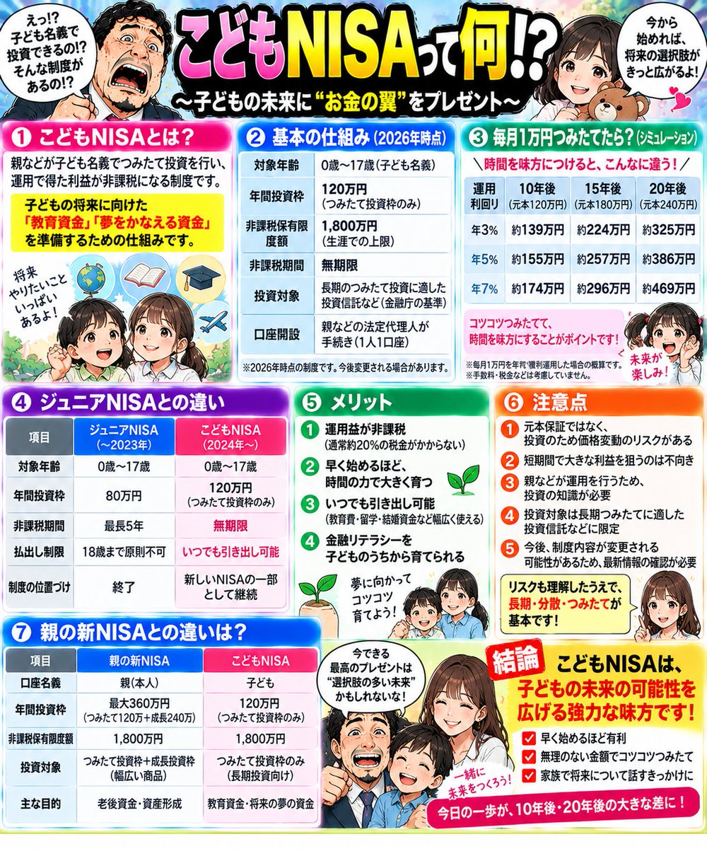 shiro_site's tweet photo. こどもNISAって何⁉️ https://t.co/qhlo6PMzCp
