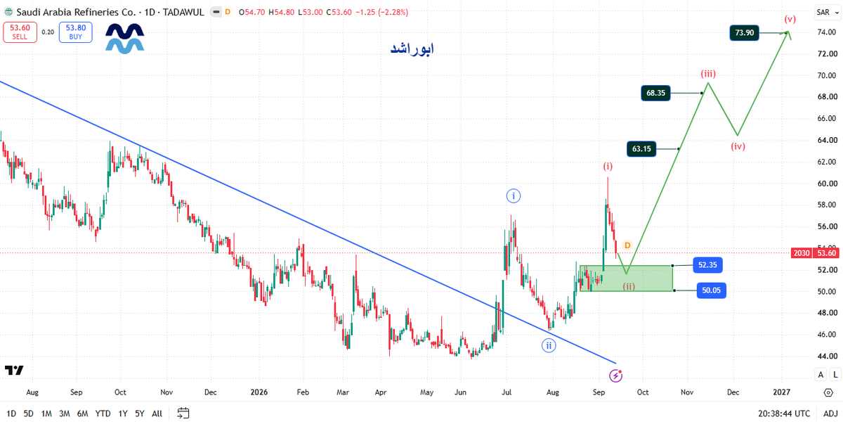 atmoujat's tweet photo. تحديث المصافي 2030 الفاصل اليومي
#المصافي #تاسي #تاسي_الفخم #تاسي_تداول
#السوق_السعودى #الاسهم_السعودية #سوق_الاسهم_السعودية
المسار المتوقع https://t.co/n2rbyQQy7Y