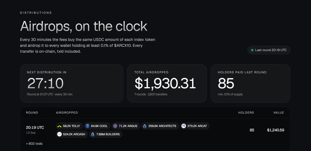 ARCIndex10's tweet photo. We’re proud to announce that we’ve surpassed $1,900 in airdrops sent to our holders in just a few hours.

$ARCX10 is the first Index on @arc.

We have the technology to include projects, memes, and stocks in our Index and rotate them based on performance.

We also want to thank @Arguspad for building a great launchpad and helping make our project a reality.