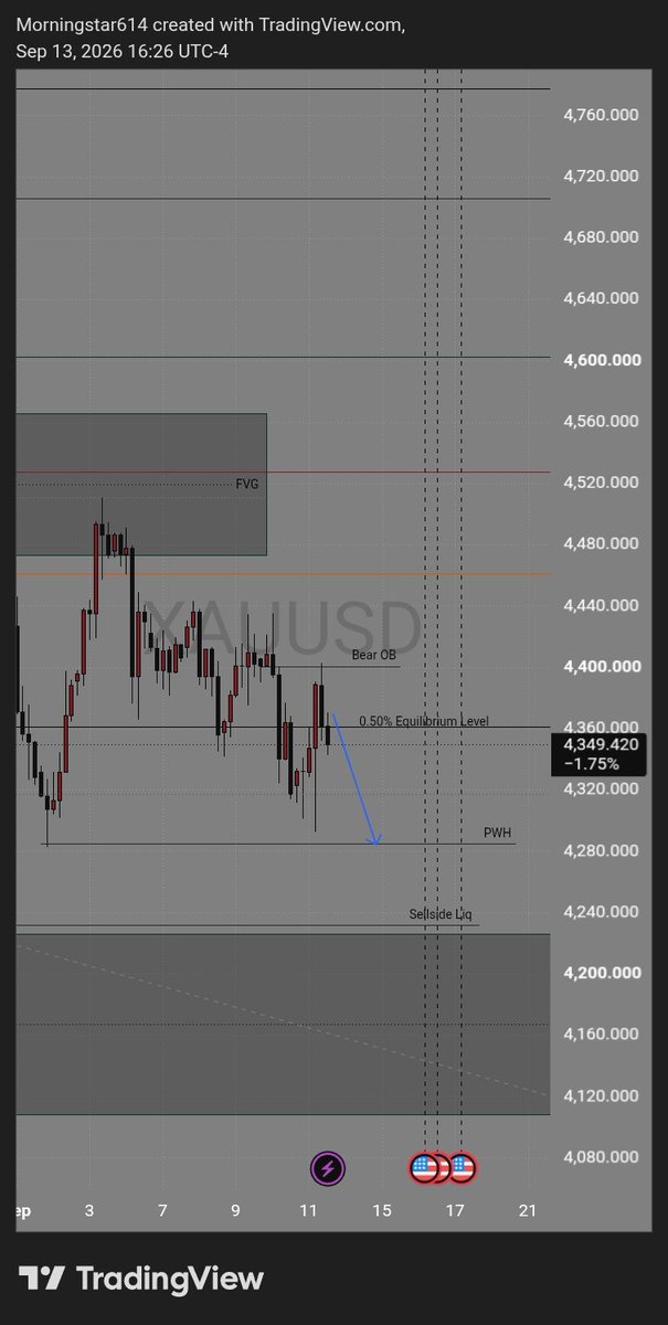 Lord_RRiqzu's tweet photo. My outlook on XAUUSD - Gold for the Week,

Price is already in Premium, on the Daily, so I'm anticipating sells for the week. Anchor is the 0.50% Fib Retracement level, as price has tapped into it so by market open and generally for the week I'm looking for sells. How bout you? https://t.co/234QHi3oEV