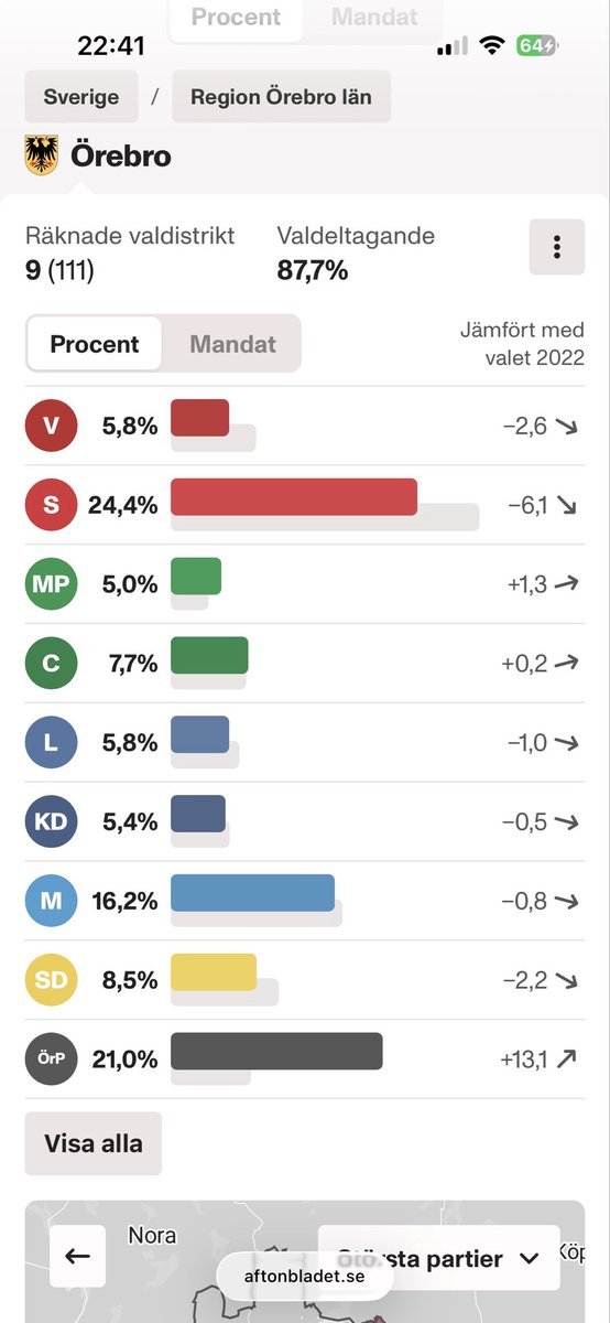 lostwithnolife's tweet photo. Ser väl ut att gå skit i riksdagen men finns en genuin chans att @Orebropartiet blir störst i kommunen, OM det nu blir så flyttar jag till Örebro https://t.co/4yluH4oHUm