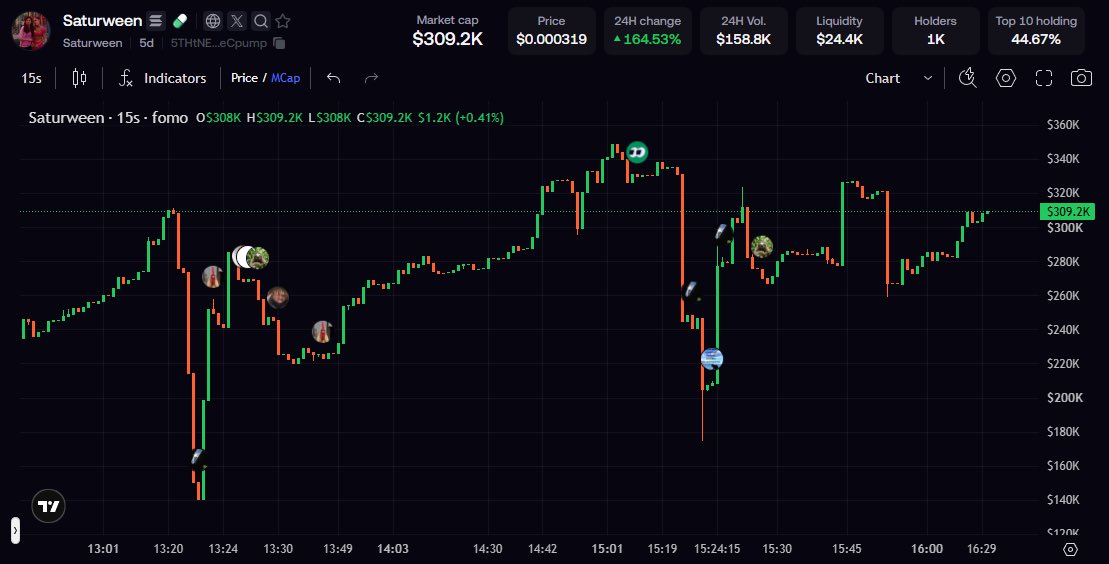 Saturweencoin's tweet photo. You guys are handling these dips SO WELL 👏
ALWAYS REMEMBER
DIPS ARE FOR ENTRIES!
Halloween Season is almost here 👻
We won’t be getting another Saturween till 2037 🎃
$Saturween WILL PUSH MILLIONS 📈
SPREAD $Saturween TO ALL YOUR FRIENDS!
#memecoin https://t.co/f4QgLytMVh
