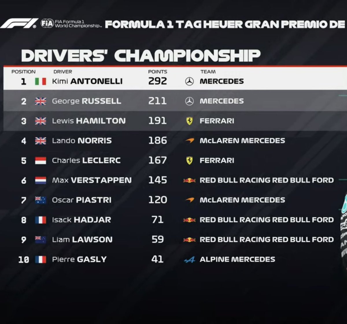 ln4norris's tweet photo. lando is now 5 points from P3, 25 points from P2 and 106 points from P1 https://t.co/5srR3SNY3c