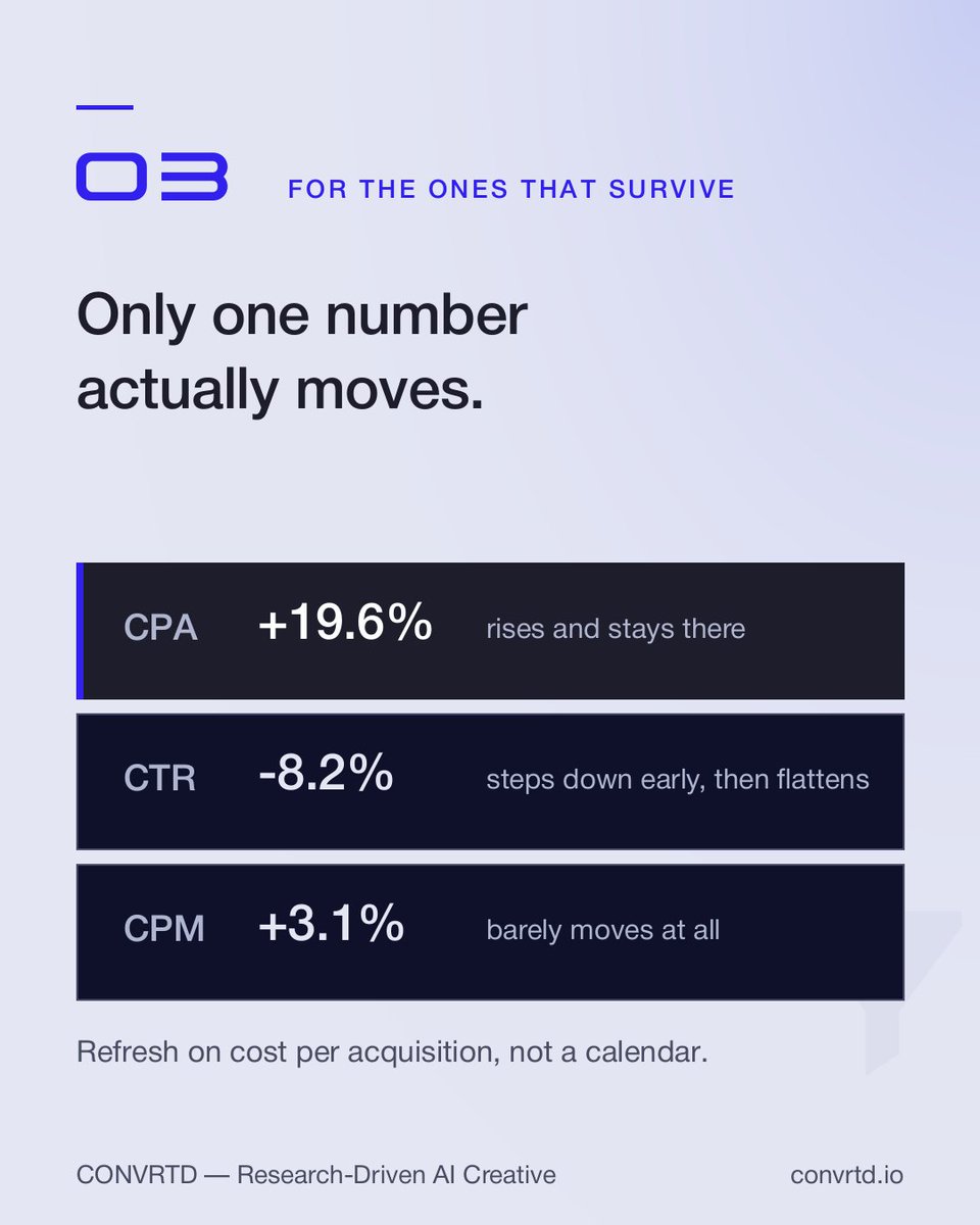 convrtd's tweet photo. Can you actually source where 2.5 and 3.5 came from? If an original study exists, drop the link in the comments below. We would genuinely love to read it. 👇

#PerformanceMarketing #MetaAds #MediaBuying #AdCreative #GrowthMarketing #B2BMarketing #DigitalAdvertising https://t.co/Gjb1FQqK82