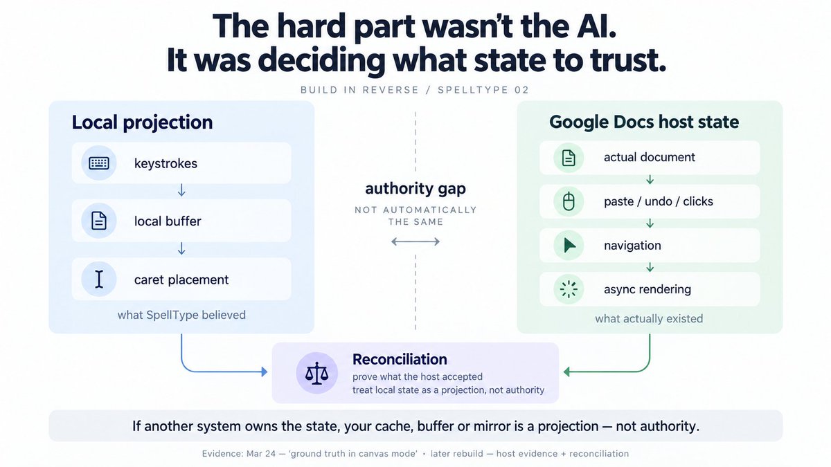 SandhuGunveer's tweet photo. 4/ Useful rule beyond Google Docs:

If another system owns the state, your cache, buffer, mirror or optimistic update is a projection — not authority.

Correctness needs reconciliation. https://t.co/axi3TfBHid