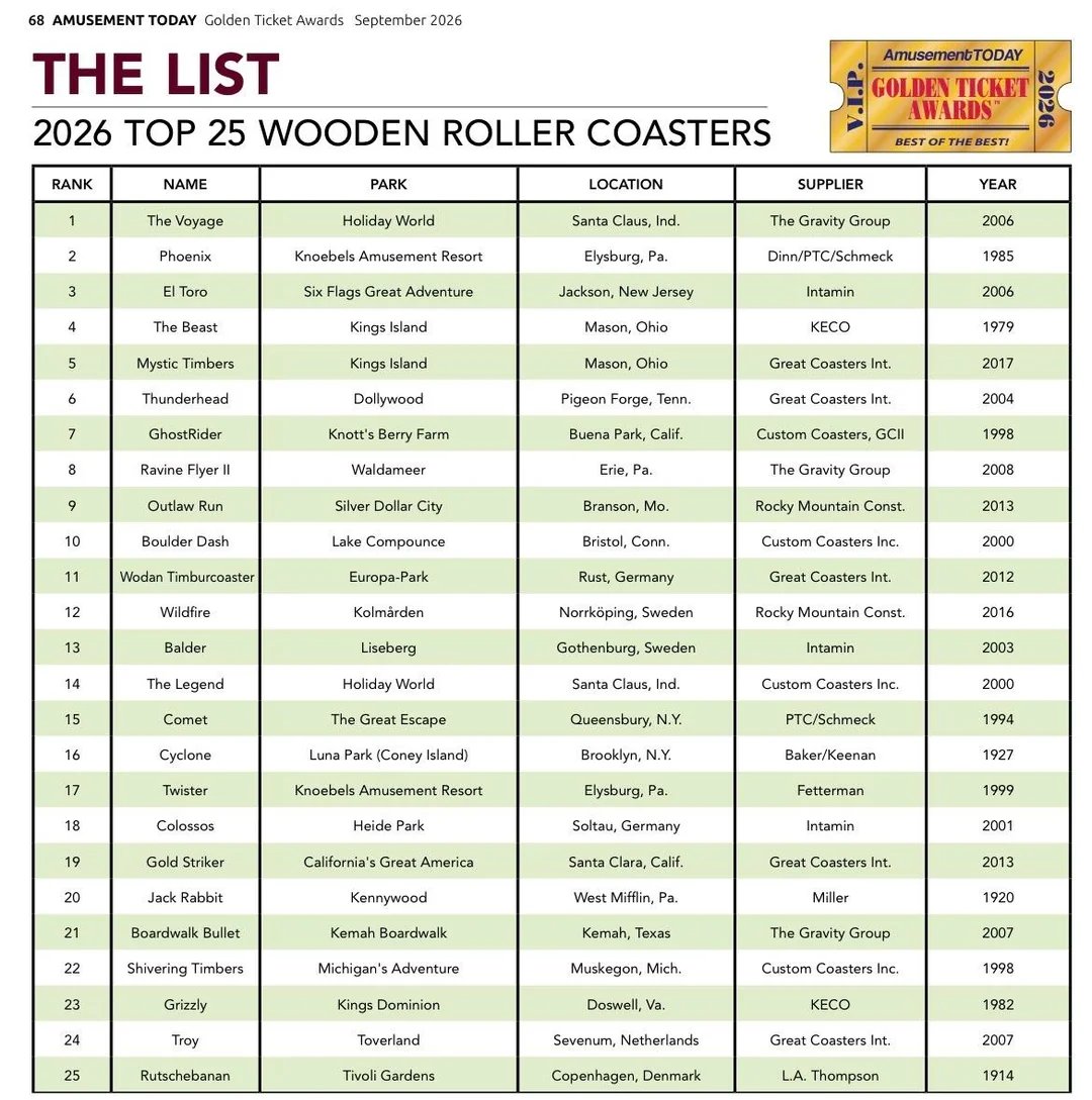 justejectme's tweet photo. How the fuck is Grizzly in the top 25 wood coasters golden ticket awards yet Classic Coaster aint even on the list? What a fucking joke https://t.co/clHPnELAZV