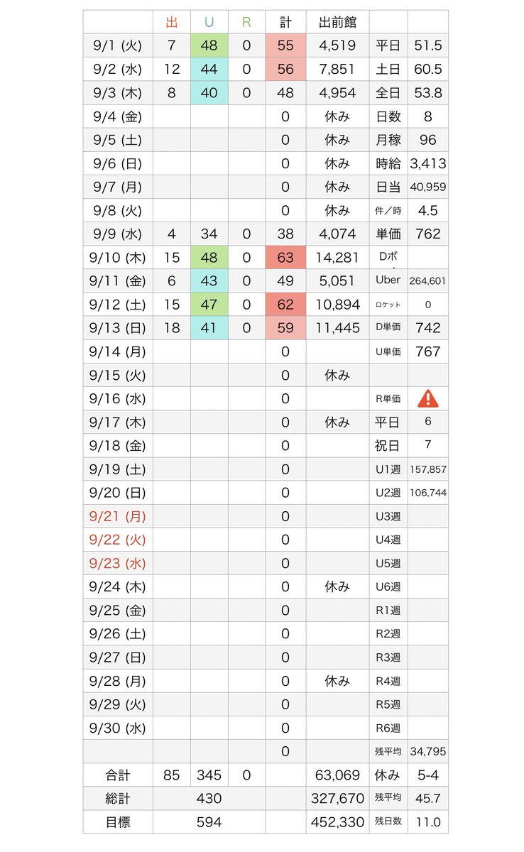 UNmax125's tweet photo. 9月稼働、第2週終了🥹

Uber
213件　157,857円
出前館
58件　45,745円
ロケット
0件　0円

合計
271件　203,602円

稼働時間
60時間7分

稼働中、金木犀の香りがした気がします。
夏の繁忙期が終わり、閑散期へと突入する兆しが見えてきました…

今週もお疲れ様でした🥺 https://t.co/hOnvKQWuEf