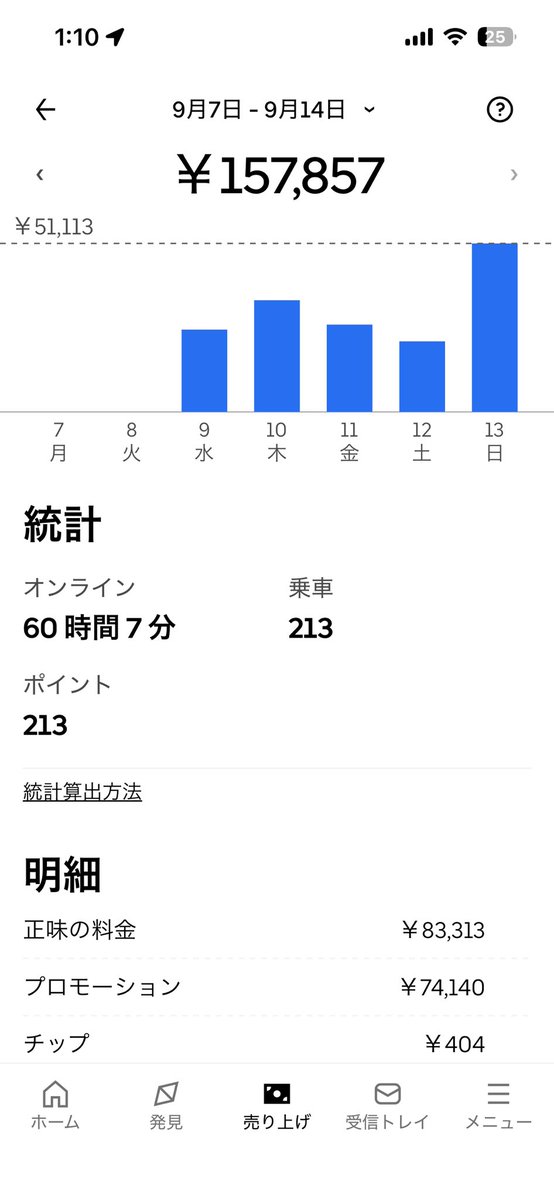 UNmax125's tweet photo. 9月稼働、第2週終了🥹

Uber
213件　157,857円
出前館
58件　45,745円
ロケット
0件　0円

合計
271件　203,602円

稼働時間
60時間7分

稼働中、金木犀の香りがした気がします。
夏の繁忙期が終わり、閑散期へと突入する兆しが見えてきました…

今週もお疲れ様でした🥺 https://t.co/hOnvKQWuEf