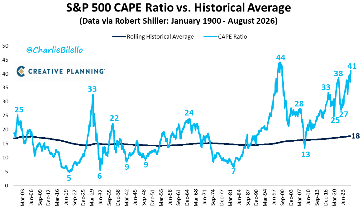 charliebilello's tweet photo. The S&P 500's CAPE Ratio has moved up to 41, its highest level since 2000 and above 99% of historical valuations.

Video: https://t.co/4lFuYMkatX