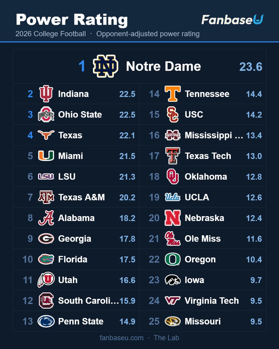 realFanbaseU's tweet photo. Week 3 Power RATINGS (not a ranking)

This is a measure of who would be favored over who on a neutral field.

#CollegeFootball #CFB #GoIrish https://t.co/tk0YX7FyrZ