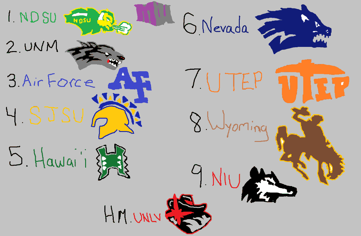 Nevada_Slant's tweet photo. Been seeing a ton of AI slop on CFB twitter lately so I made this weeks MW Ranking on MS Paint with a mouse

#BuiltBold https://t.co/UkFLKUB83o