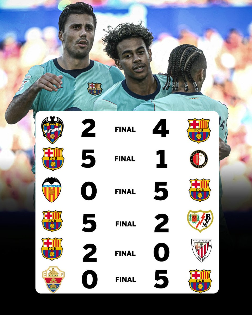 ESPNFC's tweet photo. Barcelona have now scored 26 goals in just six games 😳

This team is unstoppable right now 😮 https://t.co/RTitNJhbED