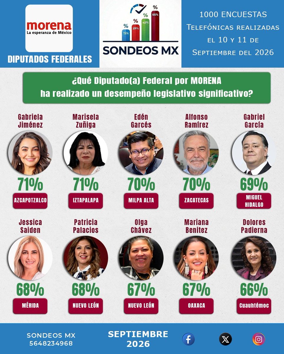 SondeosMx's tweet photo. Qué Diputado Federal por #morena ha realizado un desempeño Legislativo significativo?

Empate 1er Lugar 71%
1. @GabyJimenezMX
1. @mariselazuiga1

Empate 2o Lugar 72%
2. @EdenGarces
2. @aramirezcuellar

3er Lugar 69%
3. @GabrielGarcia_H

4o Lugar 68%
4 @JessiSaiden
4 #PatyPalacios https://t.co/YCR6CjEQI6