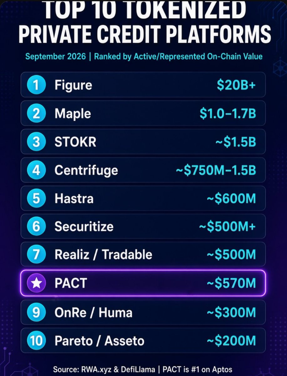 pactosnation's tweet photo. @pactfinance $PACT 
PACT IS IN THE TOP 10 OF ALL PRIVATE CREDIT PROJECTS OUT THERE AND IS NUMBER 1 ON @Aptos JUST SAYING STOP SLEEPING ON IT.... https://t.co/RHtfcTt9z5