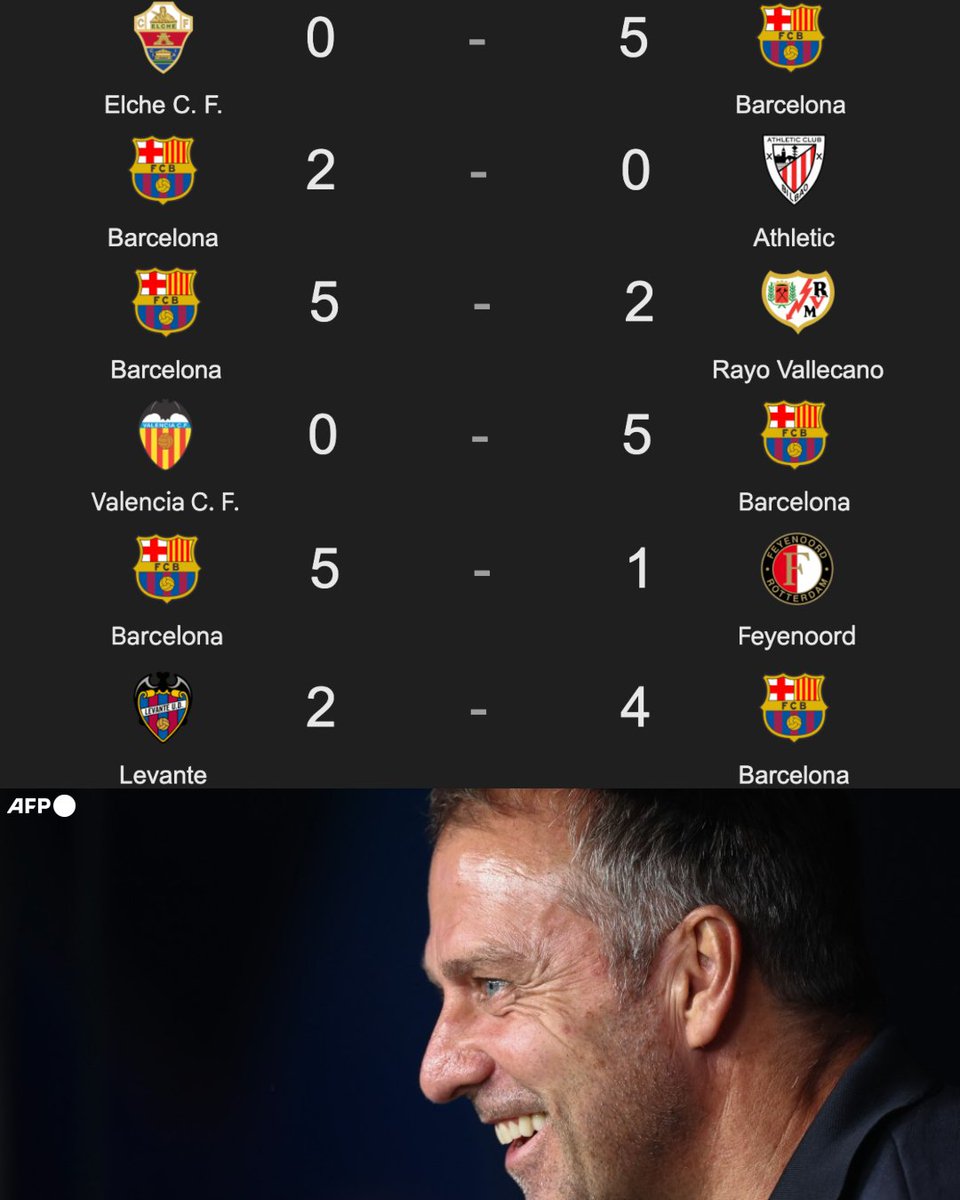 InvictosSomos's tweet photo. Hoy volvieron a ganar. Llevan ¡¡6 TRIUNFOS!! en 6 partidos disputados en el inicio de la nueva temporada. Suman ¡¡26 GOLES ANOTADOS!! en 6 juegos. Son LÍDERES CON PASO PERFECTO en la Liga de España. Y arrancaron la Champions League con una manita. Disculpa si te molesta, pero así es EL FÚTBOL ARTE DEL FC BARCELONA DE HANSI FLICK.