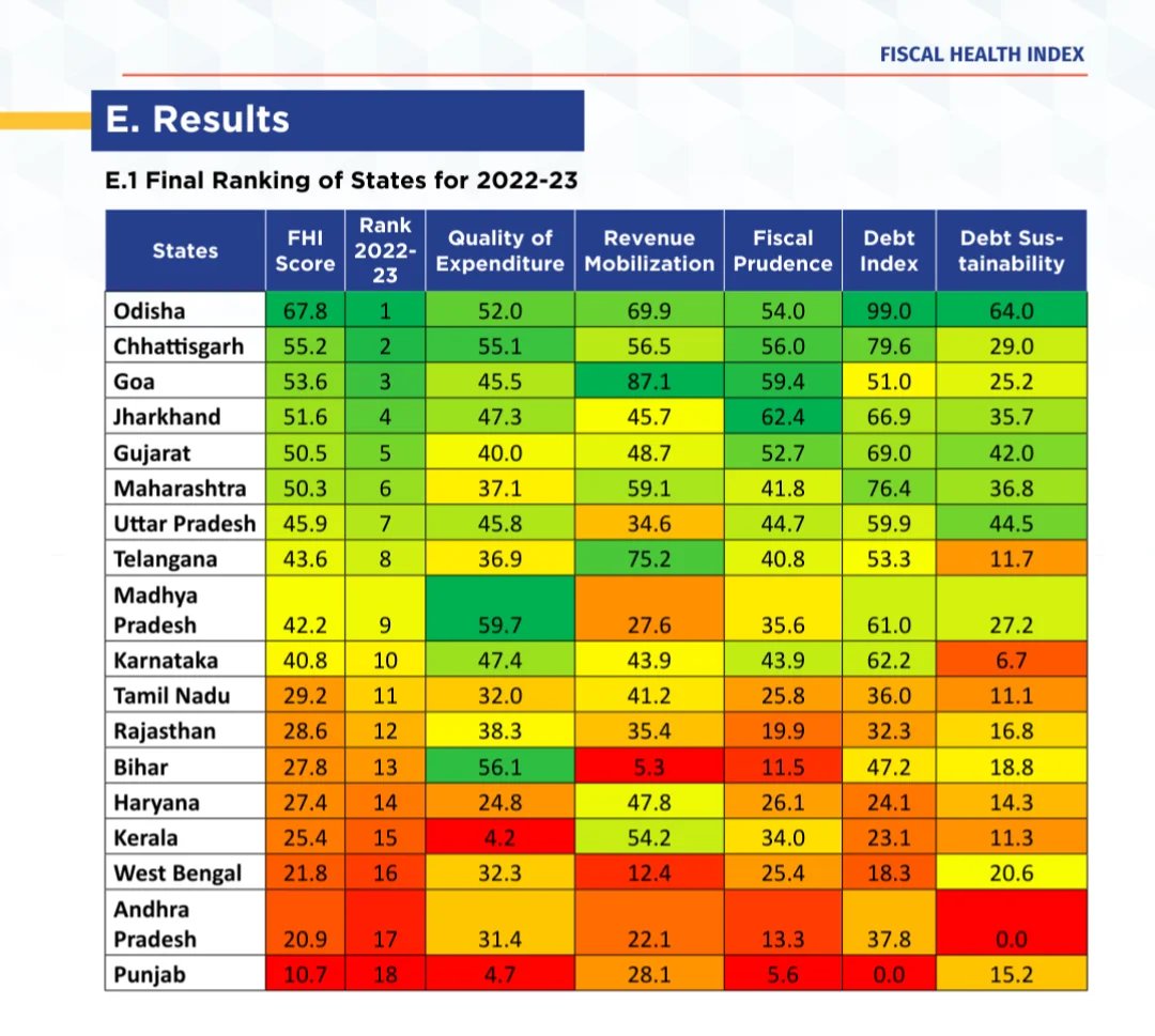 RightWingWire26's tweet photo. @abhijeet_dipke Punjab ranks the lowest on Fiscal health Index as per NITI Aayog Reports. 

Millions of Punjabis are deprived of their basic health benefits with corrupt Govt doctors. 

Will you protest against the failing health index, bed shortages and improper staffing? https://t.co/CFSQb47OUx