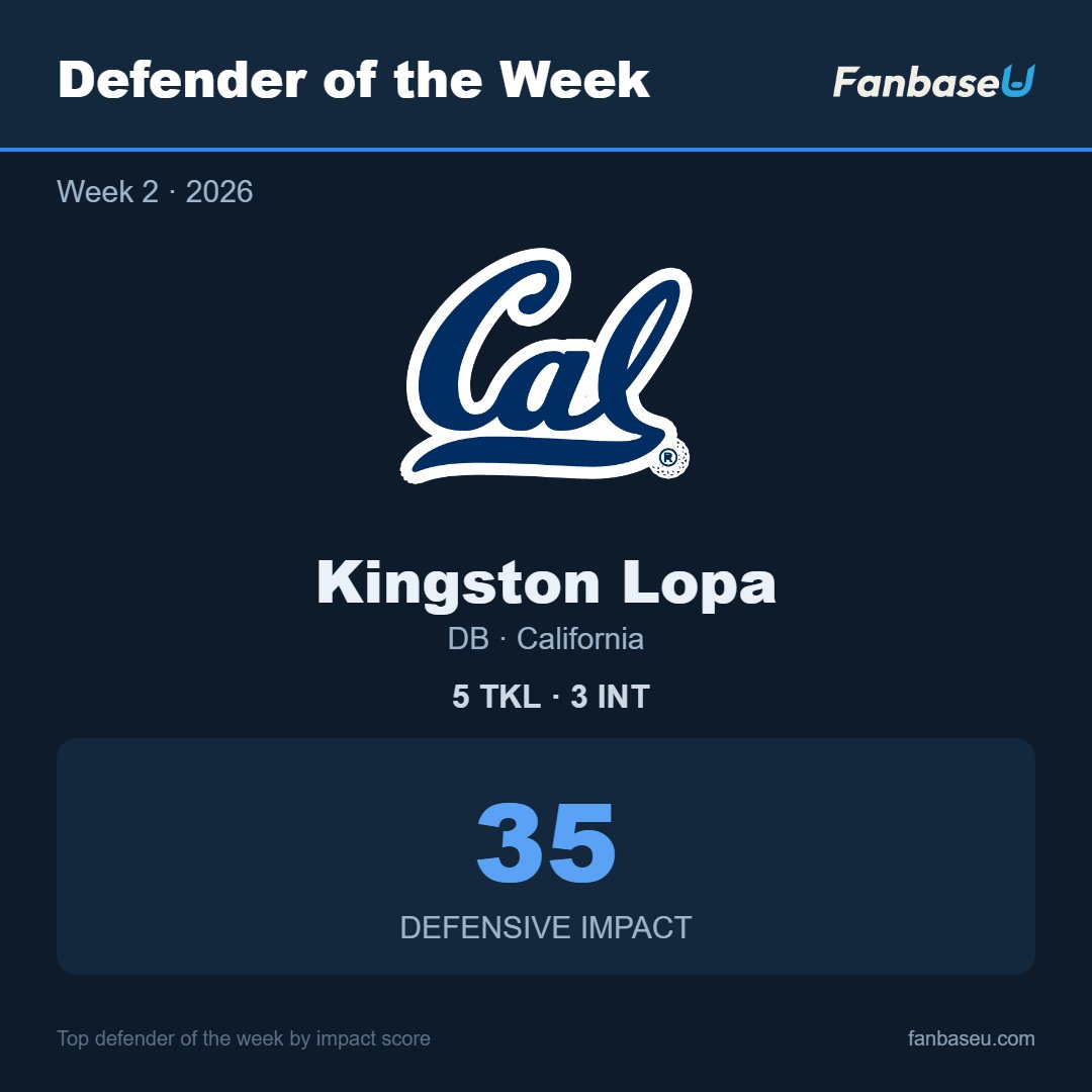 realFanbaseU's tweet photo. Week 2 Defender of the Week

Kingston Lopa DB - monster game with 3 INTs

#CFB #CollegeFootball #GoBears https://t.co/8a7mU6m23a