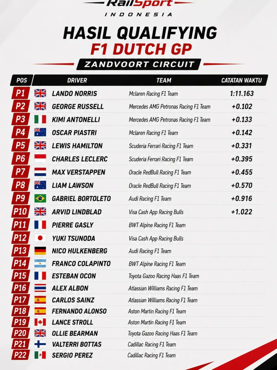 LibbieKaramhc's tweet photo. Kualifikasi selesai: Lando Norris merebut pole position, diikuti George Russell dan Kimi Antonelli. Liam Lawson tampil impresif di P8, sementara Yuki Tsunoda start dari P12. Bearman dan Haas kembali kesulitan. https://t.co/RMRSlkVj2e