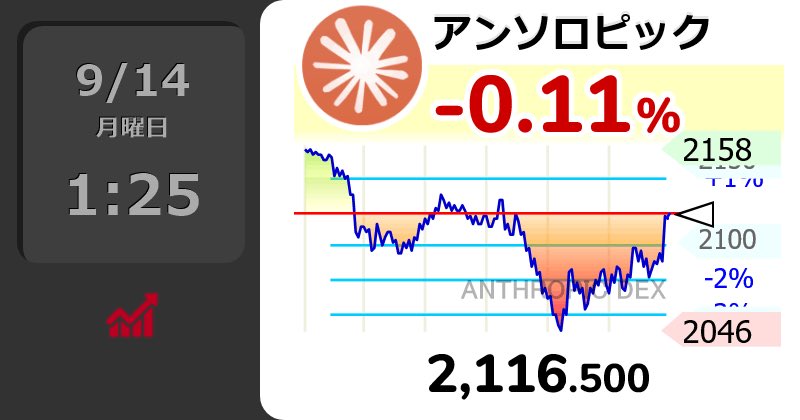 tokky_tread_ai's tweet photo. 【🟡アンソロピック 】-0.11%
2,116.50
#仮想通貨 #wbtcusd
ふむ https://t.co/KPuw40xRj7