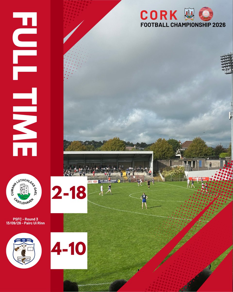 TheRebelReviews's tweet photo. 😮Castlehaven knock Knocknagree out despite late fightback

PSFC QF
@carberygaa vs @the_Barrs 
@NewcestownGAA vs @clongaa 
@CastlehavenGAA vs @NemoRangersGAA 

Semi Finalists
@CarrigalineGAA 

Relegation Play Off
St Michaels vs Ballincollig https://t.co/iQfs6WEPUI