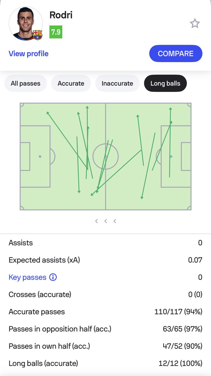 Sofascore's tweet photo. 💯 | Oh, he's feeling it alright

Players with more than 10 long ball attempts and a 100% long ball accuracy in a single LaLiga match over the last four seasons:

• Toni Kroos (3x)
• Rodri v Levante on 13 Sep 2026 (12/12) 🆕

More than two years after Kroos' retirement, there is finally a successor! 💫