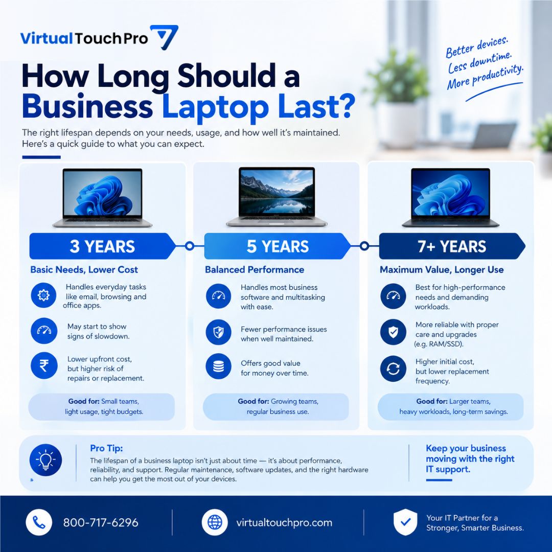 VirtualTouchPro's tweet photo. How Long Should a Business Laptop Last? 💻

It depends on usage, hardware &amp; maintenance.

🔹 3 years — Basic use
🔹 5 years — Balanced performance
🔹 7+ years — Long-term use

Age isn't everything. Reliability, security, performance &amp; software support matter too.

📞 800-717-6296 https://t.co/eEZ7zhLqLI