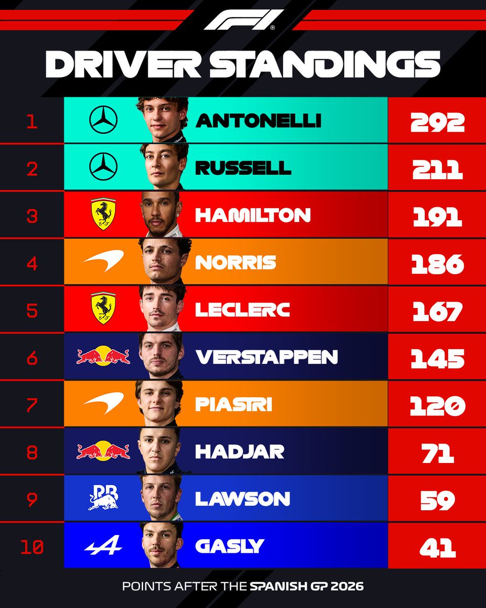 F1's tweet photo. Kimi stretches his lead to 81 POINTS! 😮‍💨👊

This is how the Top 10 of the Drivers' Standings now looks after Madrid 👇

#F1 #SpanishGP https://t.co/fBXOoFMiAe