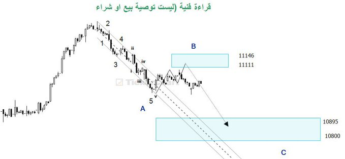 _watSONcs's tweet photo. 📊 تحديث مسار #تاسي الفني : 

لا زال السلوك السعري للمؤشر العام يسير وفق الترجيح الموجي السابق ، مع بقاء احتمالية الصعود وضعف نموذج الهبوط بتجاوز ( 11093 ) ✅
🔎مايدعم التصور حتى الان 
•ضعف الحركة: الملاحظ هو تراجع سيولة وعمق السوق بالتزامن مع الارتداد السابق .
📌 أهم دعوم https://t.co/vLHGfoQxxe