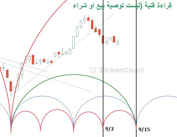 _watSONcs's tweet photo. 🚨 تحديث زمني  للمؤشر العام (#تاسي):
📉 التحليل الزمني:
بكسر قاع الدورة الزمنية السابقة عند 9/2، تتأكد لدينا الإشارة السلبية بدخول المؤشر في دورة زمنية هابطة. المستهدف القادم وقاع هذه الدورة مرتقب بحول الله يوم 9/15 (مع هامش خطأ يوم واحد) 🗓️.
🔄 التوافق الموجي:
هذا السلوك الزمني https://t.co/zwOyA2PLjy