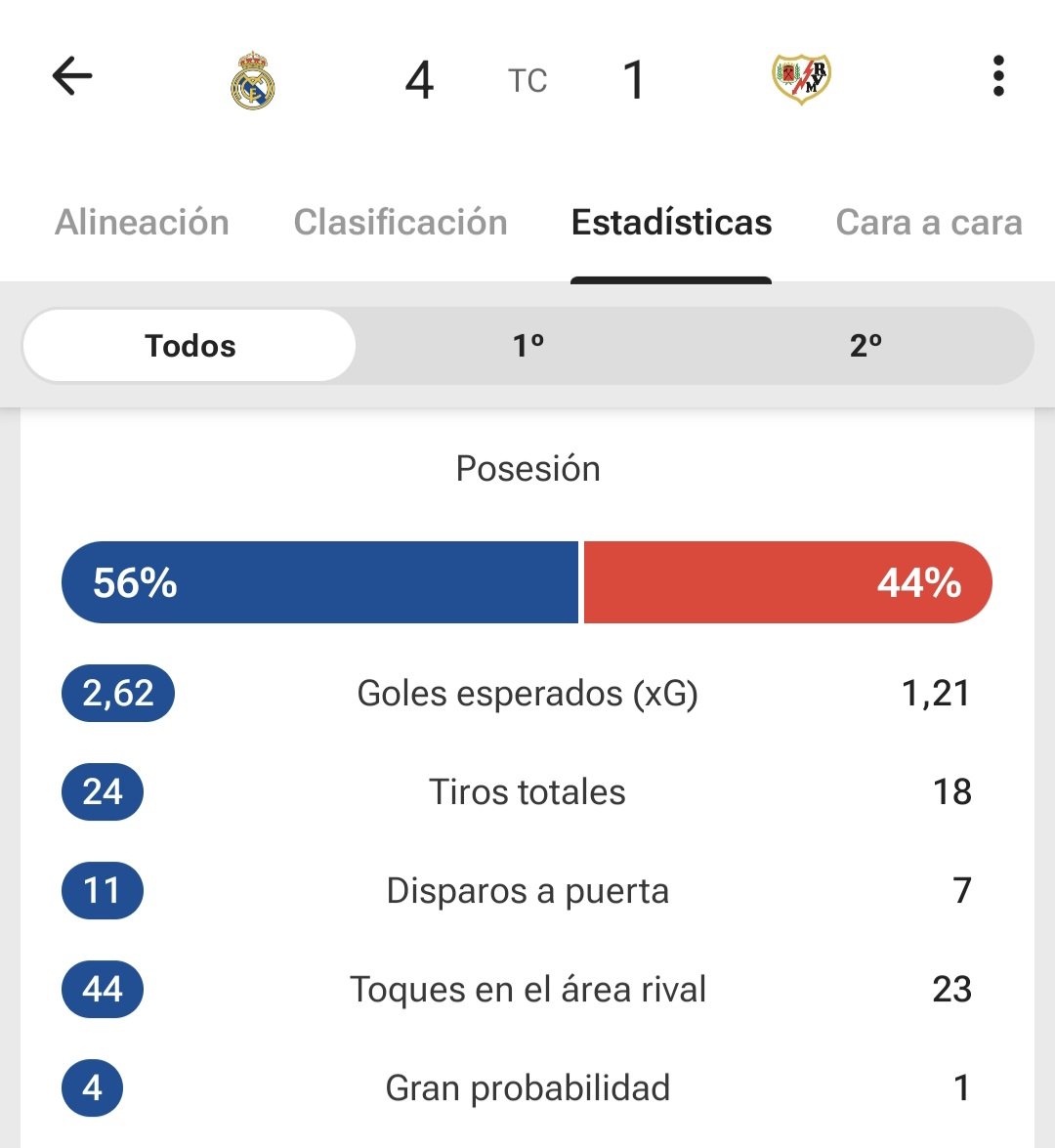 SpecialOneF's tweet photo. Boh, maravilla, control absoluto con Rodri // Meh, mediocridad, a puntito de ser remontados https://t.co/zc5wVxCB1Z