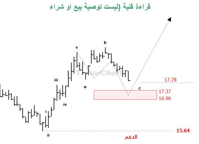 _watSONcs's tweet photo. 📈 تحديث موجي لسهم #مبكو

يتحرك سهم #مبكو وفق المسار المرصود سابقاً، حيث يقترب الفاصل الزمني الحالي من مستويات الدعم الفنية المرشحة لانتهاء الهبوط الموجي.
🎯 النقاط الفنية للمتابعة:
•منطقة الترقب الحالية: بدأت من مستوى 17.78 ريال نزولاً نحو النطاق المظلل.
•منطقة الدعم : تمتد https://t.co/ZIjaea9hQ4