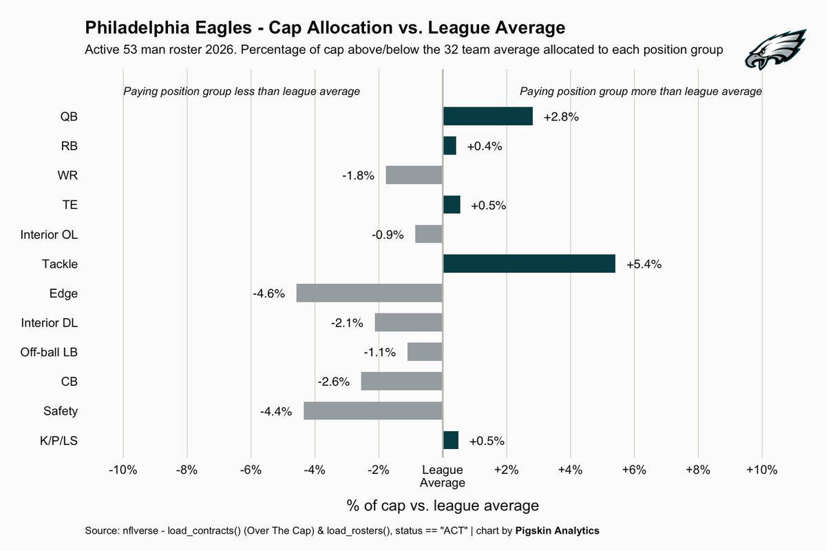 NFLpigskin2026's tweet photo. #Eagles 2026 cap allocation vs league averages

- 𝗘𝗫𝗣𝗘𝗡𝗦𝗜𝗩𝗘 at — QB, Tackle
- 𝗖𝗛𝗘𝗔𝗣 at — Edge, CB, Safety
- 𝗔𝗩𝗘𝗥𝗔𝗚𝗘 at — RB, WR, TE, Interior OL, Interior DL, Off-ball LB, Specialists
  #FlyEaglesFly https://t.co/bWDMA928o5