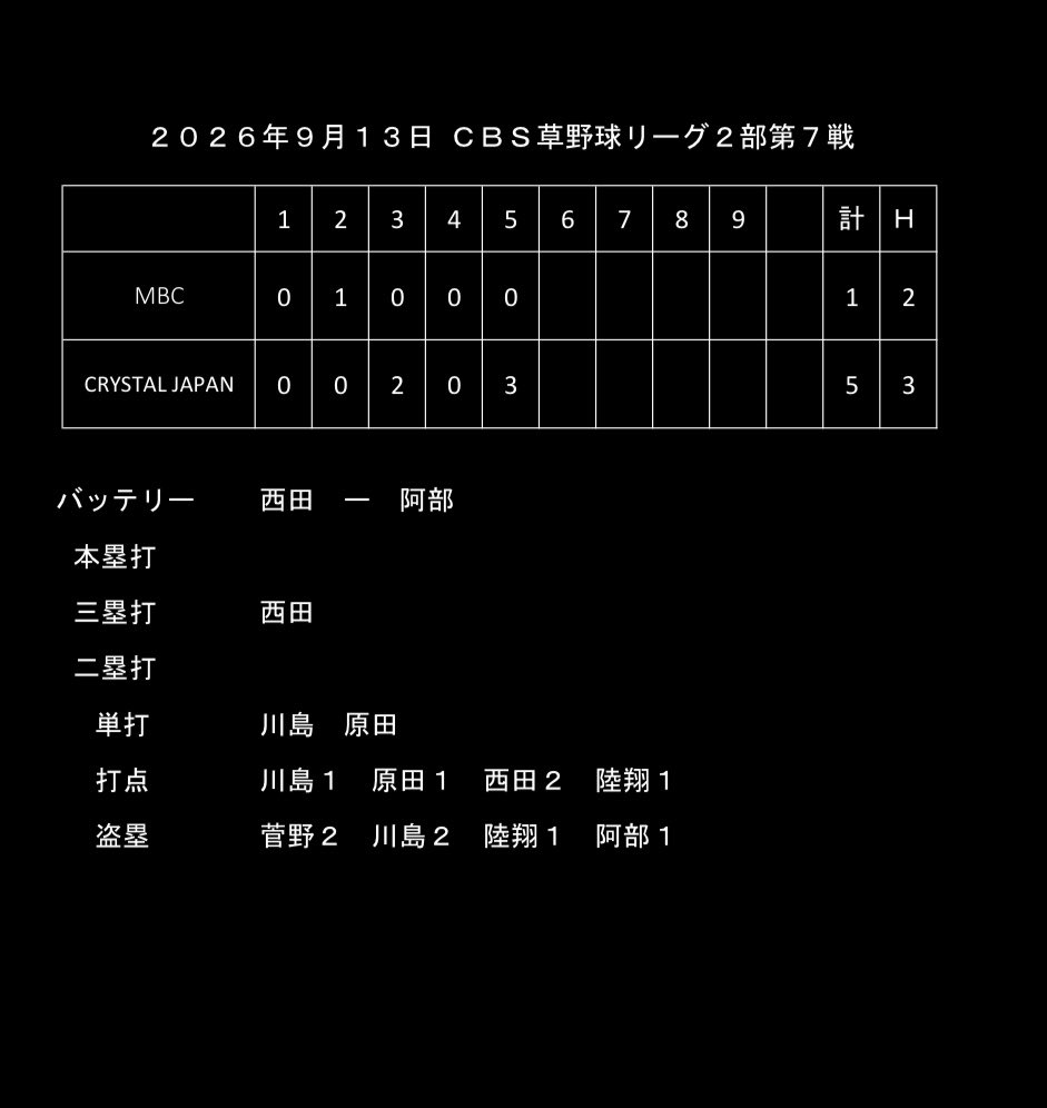 CRYSTAL_89_'s tweet photo. CBS草野球リーグ2部第7戦
対　MBC
雨で中止ばかりの日曜日…
役2ヵ月半振りのCBSリーグ
まさかの途中から雨が降り泥試合☔
試合は先発西田が
5回2安打エラ〜からの1失点と完璧な投球🔥
打線は3安打とヒットは出なかったものの
相手の隙をついてしっかりと5得点
中でも菅野の二盗、三盗からの内野ゴロで帰って来る聖愛野球をしっかり見せてくれました⚾️
ドロドロの中、菅原陸の盗塁スライディングは今日一盛り上げてくれました😭
残り2試合楽しんでいきたい🔥😆

MBCさん雨の中ありがとうございました🙇